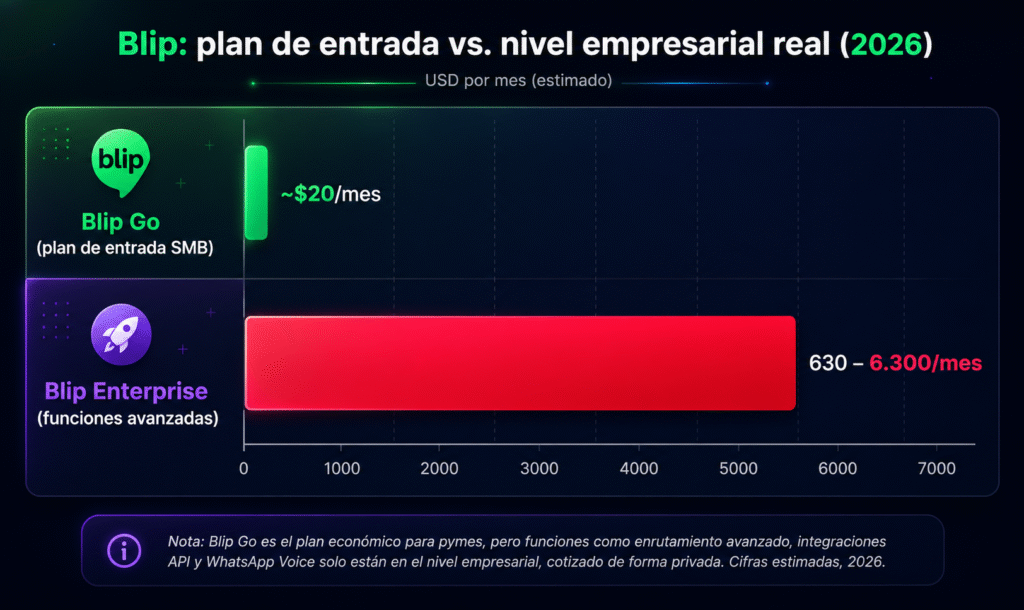 Lubot vs Blip: la comparación detallada para vender por WhatsApp en 2026
