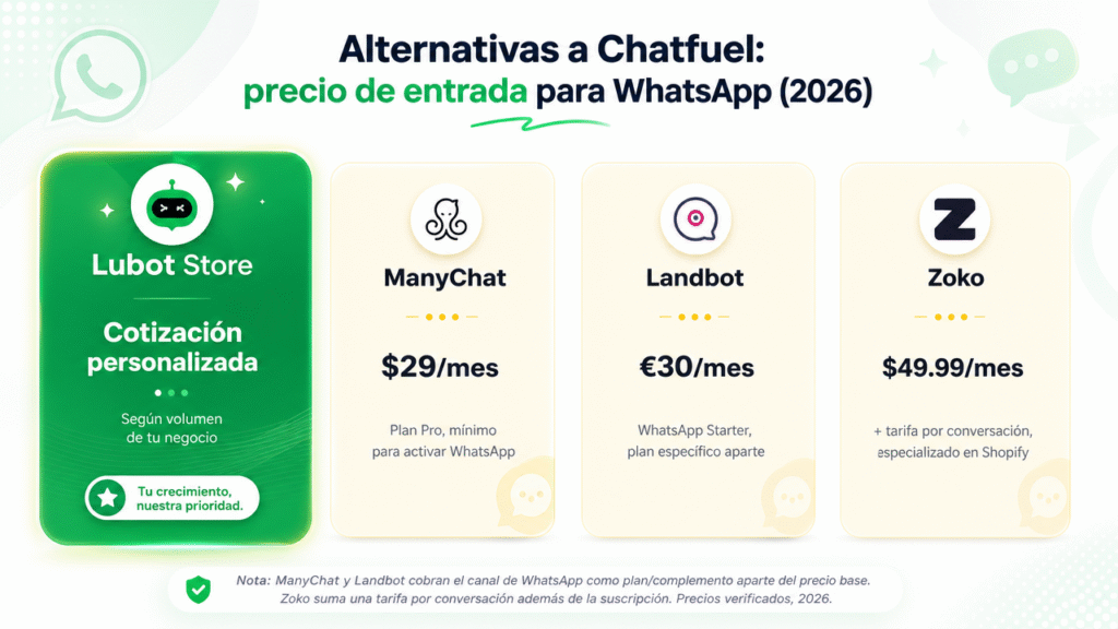 Alternativas a Chatfuel en 2026: guía práctica y verificada
