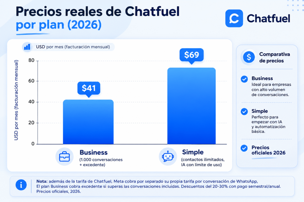 Lubot vs Chatfuel: la comparación esencial para vender por WhatsApp en 2026