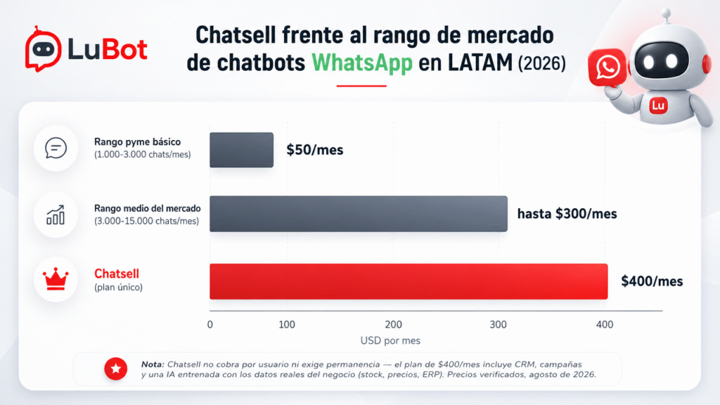 Lubot vs Chatsell: la comparación actualizada para vender por WhatsApp en 2026