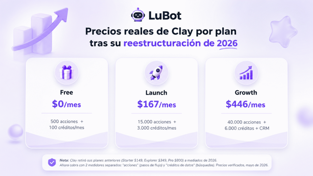 Lubot vs Clay: la verdad sobre el precio de enriquecer tus datos en 2026