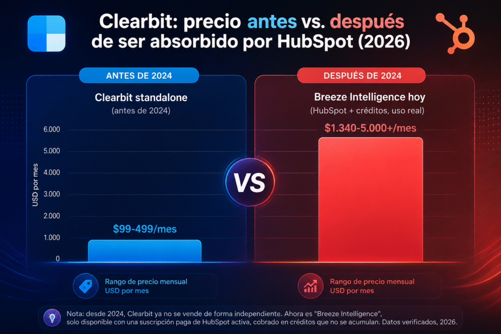 Lubot vs Clearbit: lo que nadie te cuenta sobre el enriquecimiento de datos en 2026