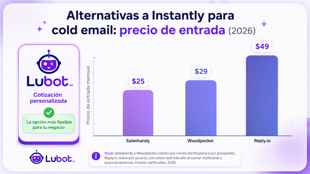 Alternativas a Instantly para cold email en 2026: guía actualizada
