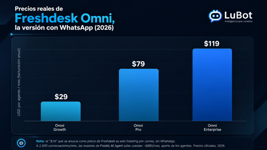 Lubot vs Freshdesk: el costo real de soporte por WhatsApp en 2026