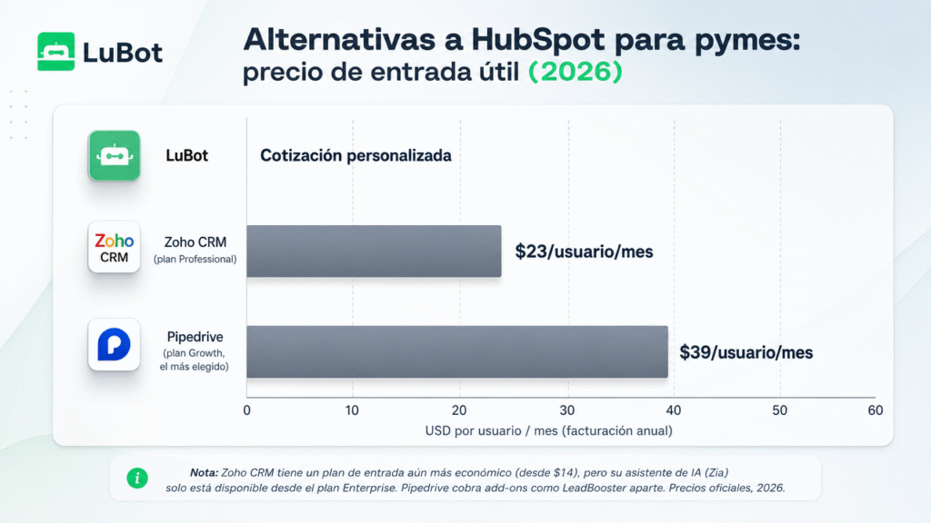 Alternativas a HubSpot para pymes en LATAM en 2026: guía definitiva