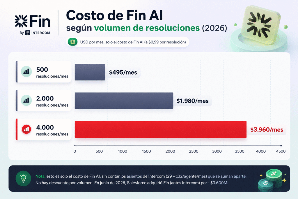 Lubot vs Intercom Fin: la comparación urgente sobre el verdadero costo de la IA de soporte en 2026
