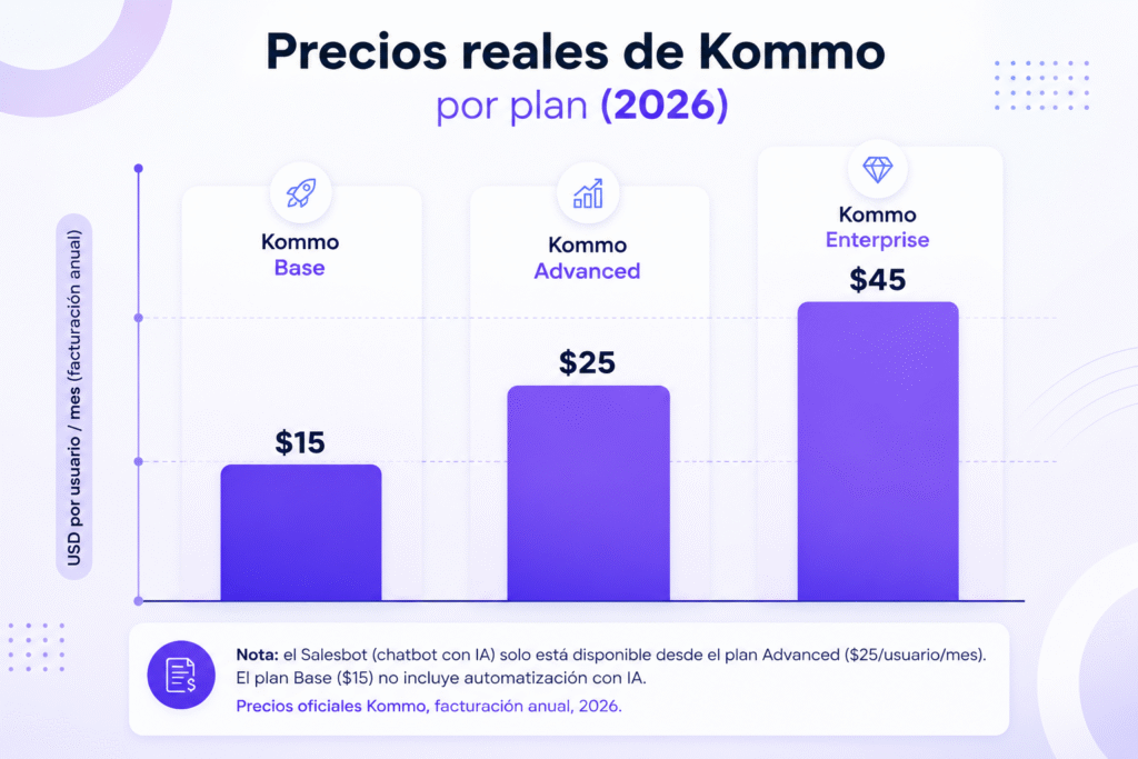 Lubot vs Kommo: la comparación definitiva para vender por WhatsApp en 2026