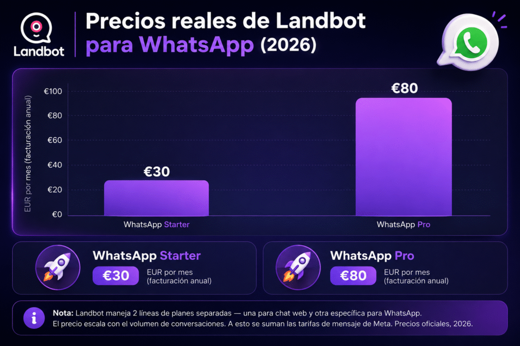 Lubot vs Landbot: la comparación honesta para vender por WhatsApp en 2026