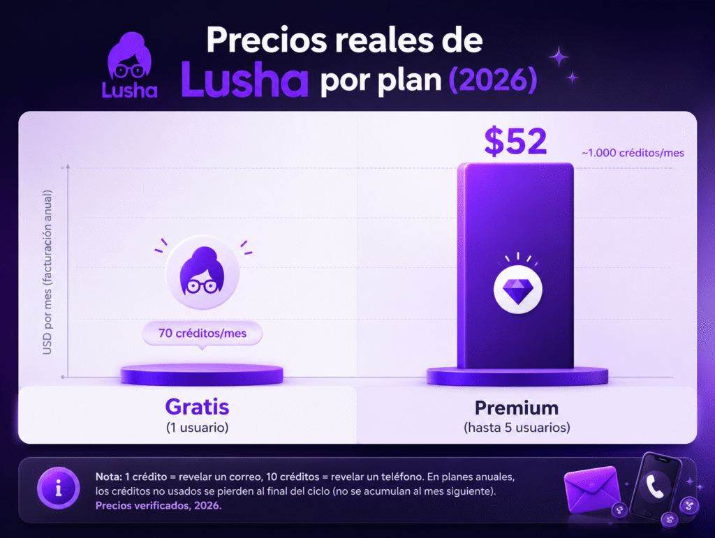 Lubot vs Lusha: la comparación precisa para enriquecer tus datos en 2026