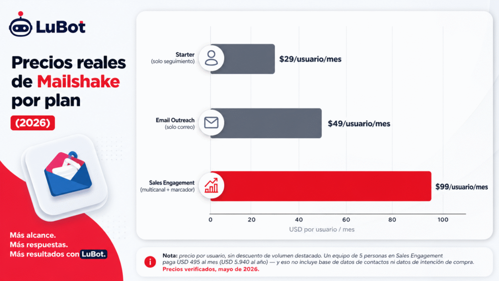 Lubot vs Mailshake: la comparación objetiva para outreach por correo en 2026
