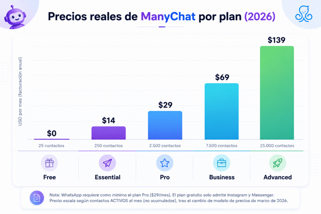 Lubot vs ManyChat: la comparación real para vender por WhatsApp en 2026