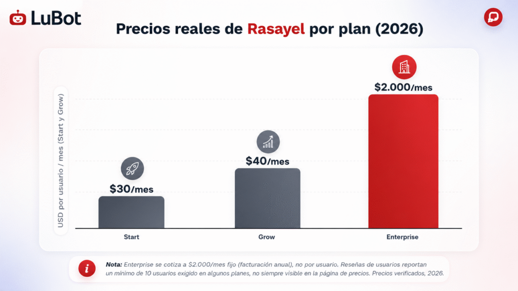 Lubot vs Rasayel: la comparación sincera para vender por WhatsApp en 2026