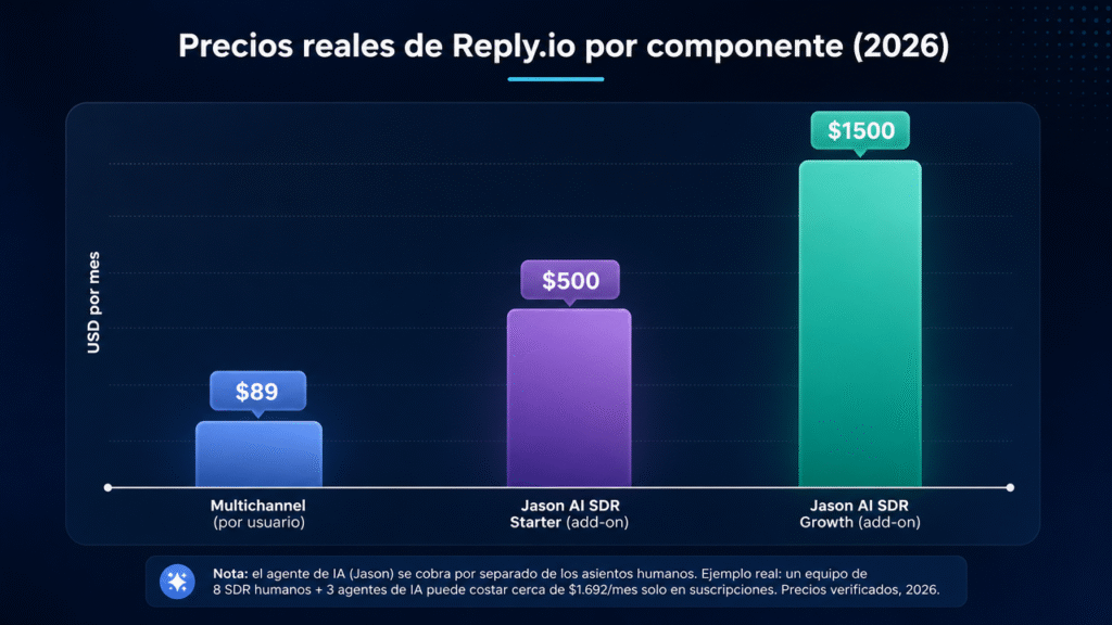 Lubot vs Reply.io: la comparación transparente para outreach por correo en 2026