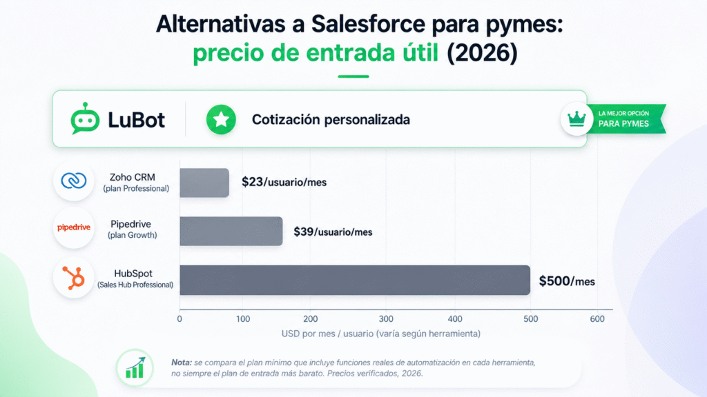 Alternativas a Salesforce para pymes en 2026: guía clara y verificada