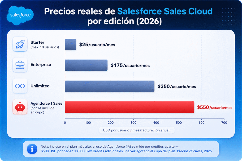 Lubot vs Salesforce: la comparación sincera para vender por WhatsApp en 2026