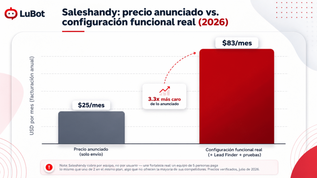 Lubot vs Saleshandy: la comparación verificada para outreach por correo en 2026