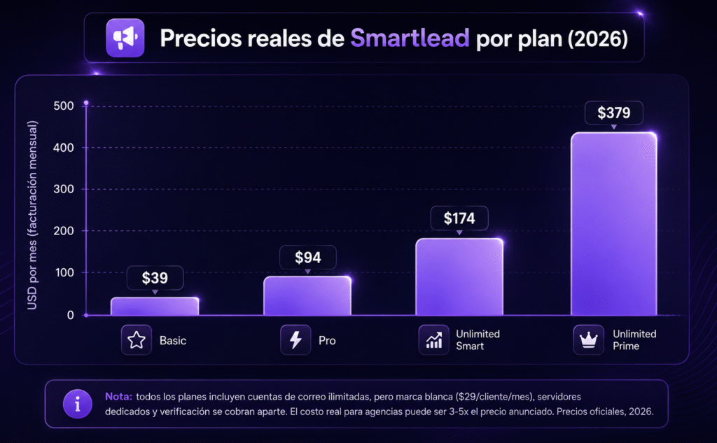 Lubot vs Smartlead: la comparación sin filtros para outreach por correo en 2026