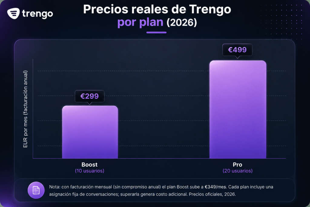 Lubot vs Trengo: la comparación práctica para soporte por WhatsApp en 2026
