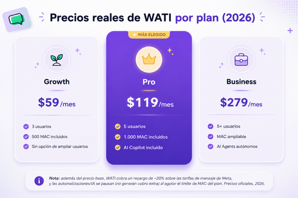 Lubot vs WATI: la comparación directa para vender por WhatsApp en 2026