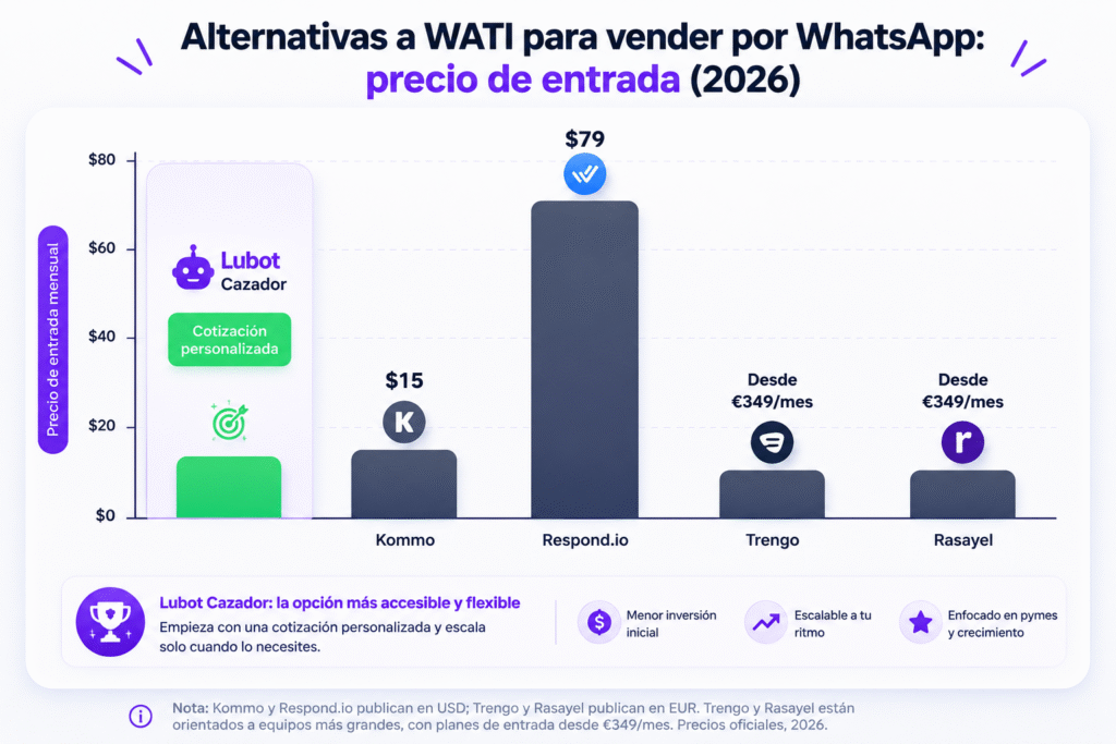 Alternativas a WATI para vender por WhatsApp en 2026: guía comprobada
