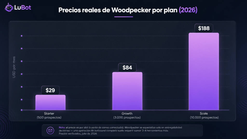Lubot vs Woodpecker: la comparación honesta para outreach por correo en 2026