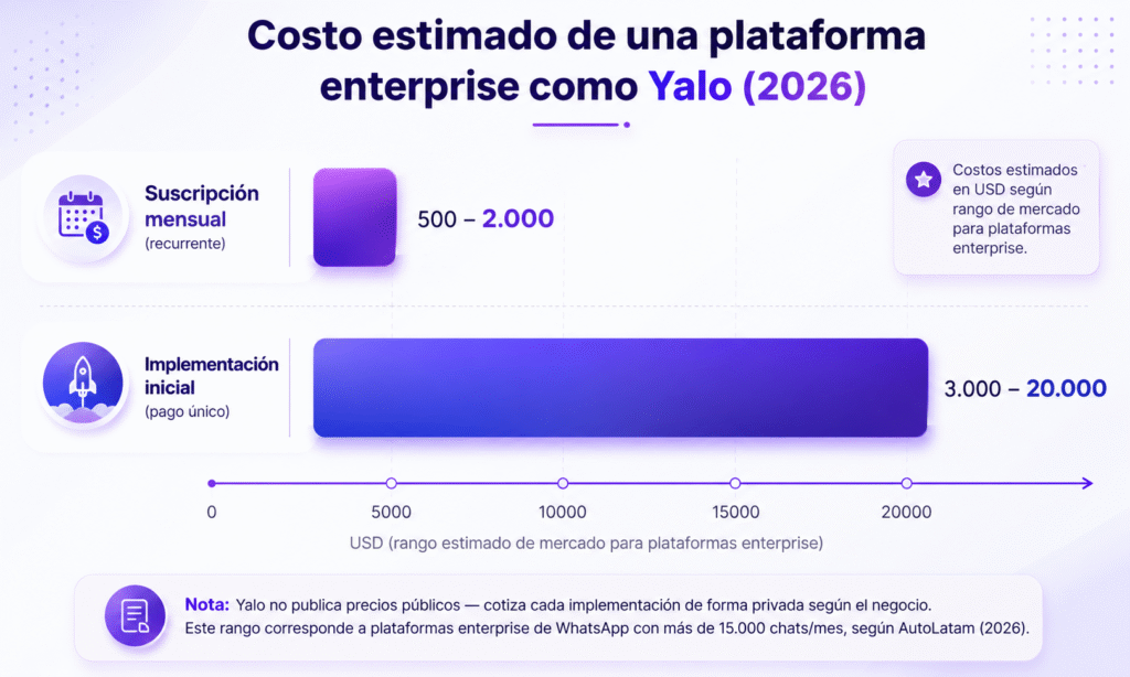 Lubot vs Yalo: la comparación realista para vender por WhatsApp en 2026