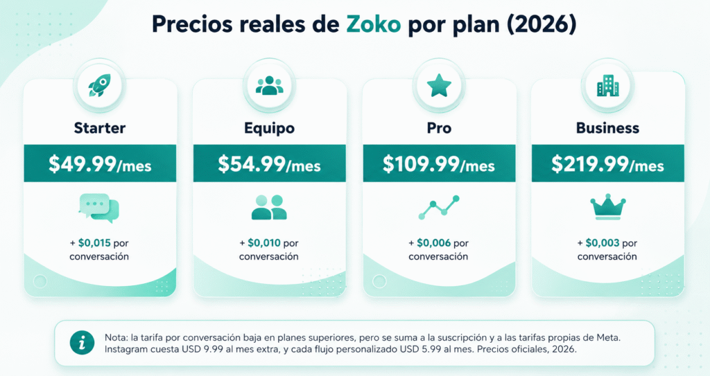 Lubot vs Zoko: la comparación completa para vender por catálogo en WhatsApp en 2026