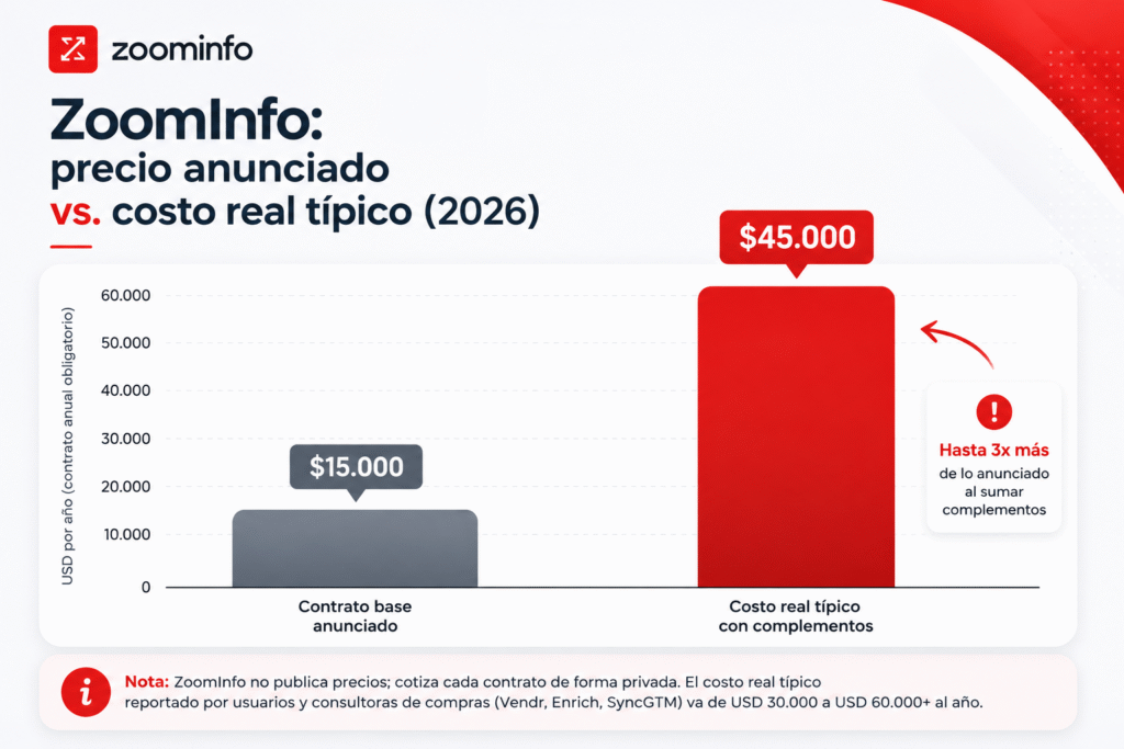 Lubot vs ZoomInfo: la comparación transparente para enriquecer tus datos en 2026