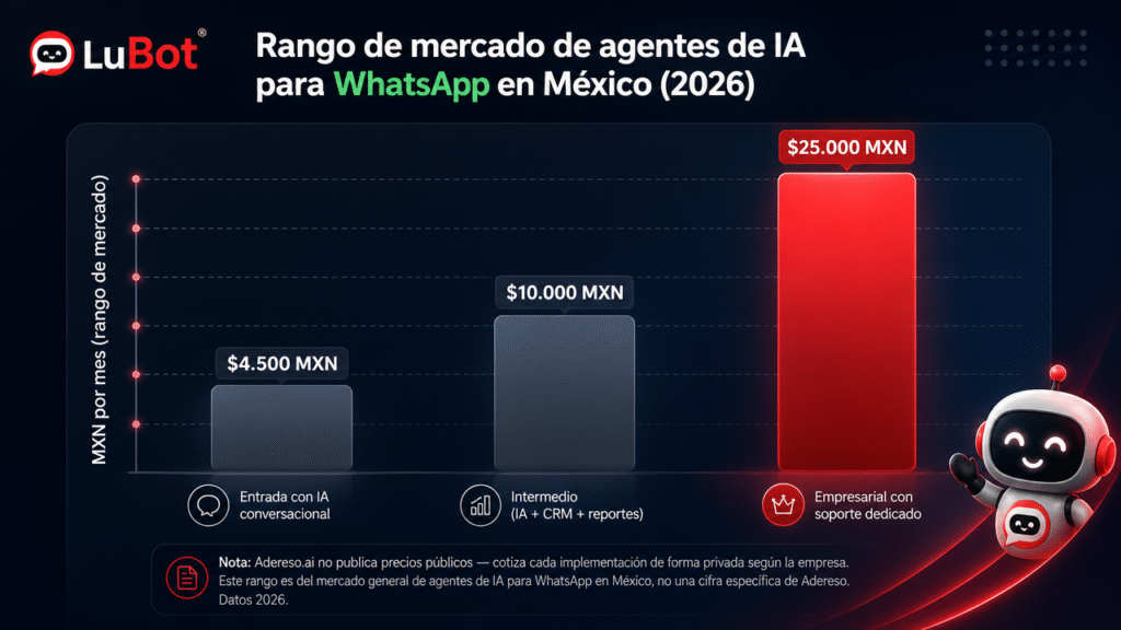 Lubot vs Adereso.ai: la comparación franca para vender por WhatsApp en 2026