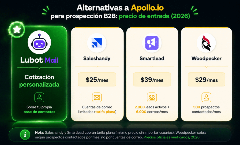 Alternativas a Apollo.io para prospección B2B en 2026: guía comprobada