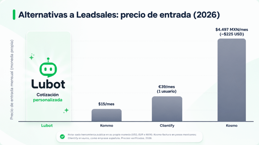 Alternativas a Leadsales en 2026: guía regional y verificada