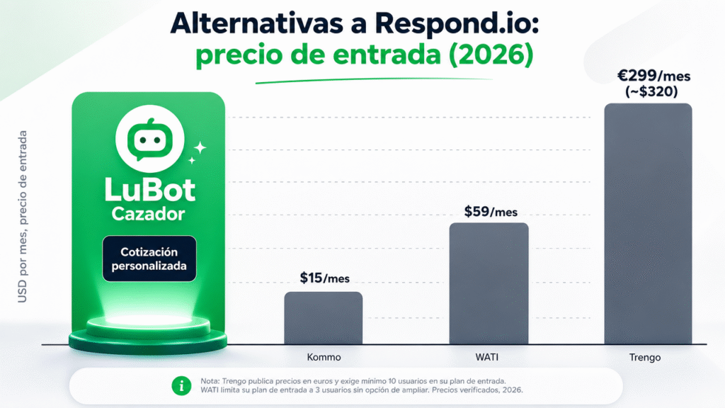 Alternativas a Respond.io en 2026: guía directa y verificada