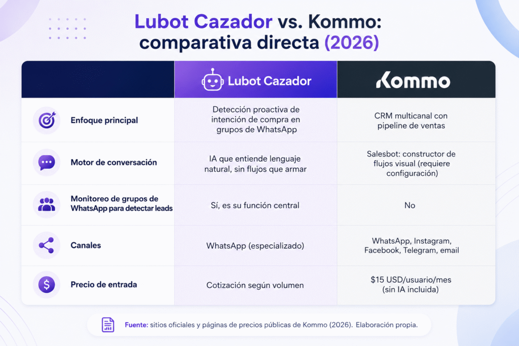 Lubot vs Kommo: la comparación definitiva para vender por WhatsApp en 2026
