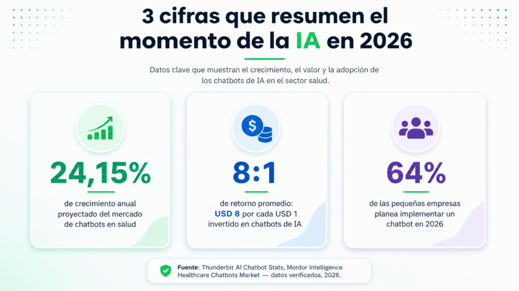 Lubot y el estado de la IA en WhatsApp para clínicas dentales en 2026: los datos detrás de la tendencia