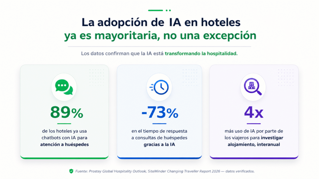 Lubot y el estado de la IA en WhatsApp para hoteles en 2026: los datos detrás de la tendencia