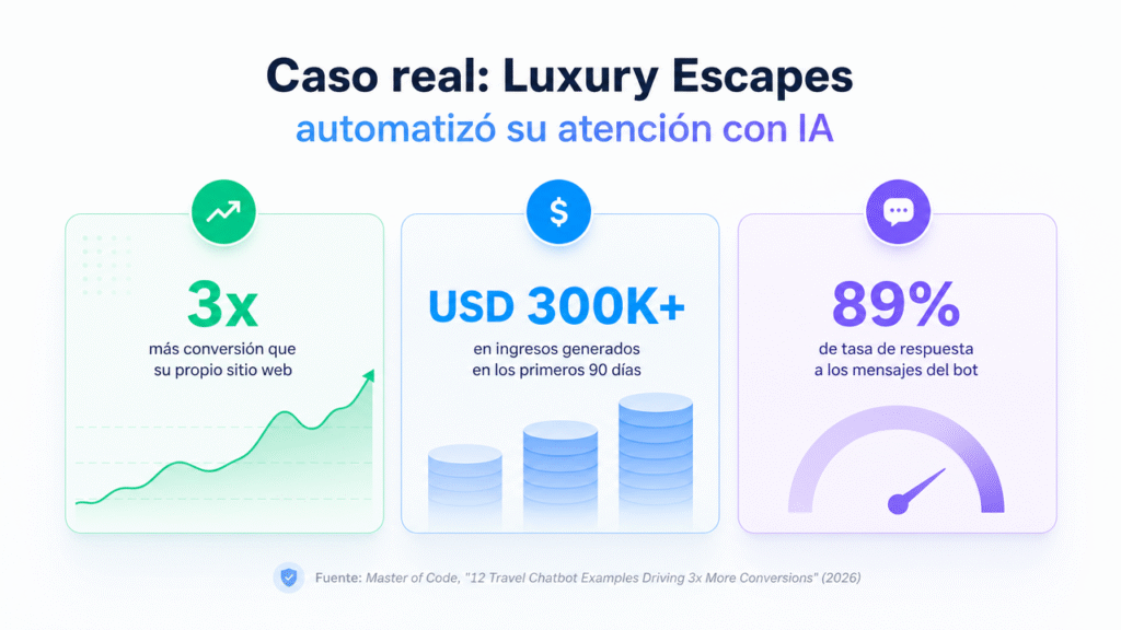 Lubot: el caso de uso real de una agencia de viajes que triplicó su conversión con IA