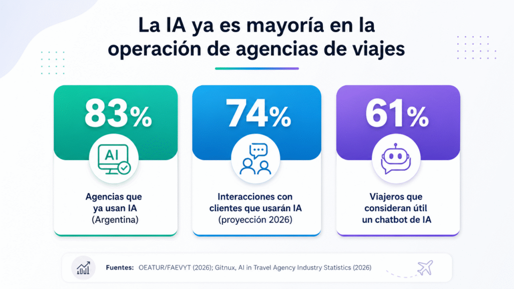 Lubot: así está evolucionando la IA en WhatsApp para agencias de viajes en 2026