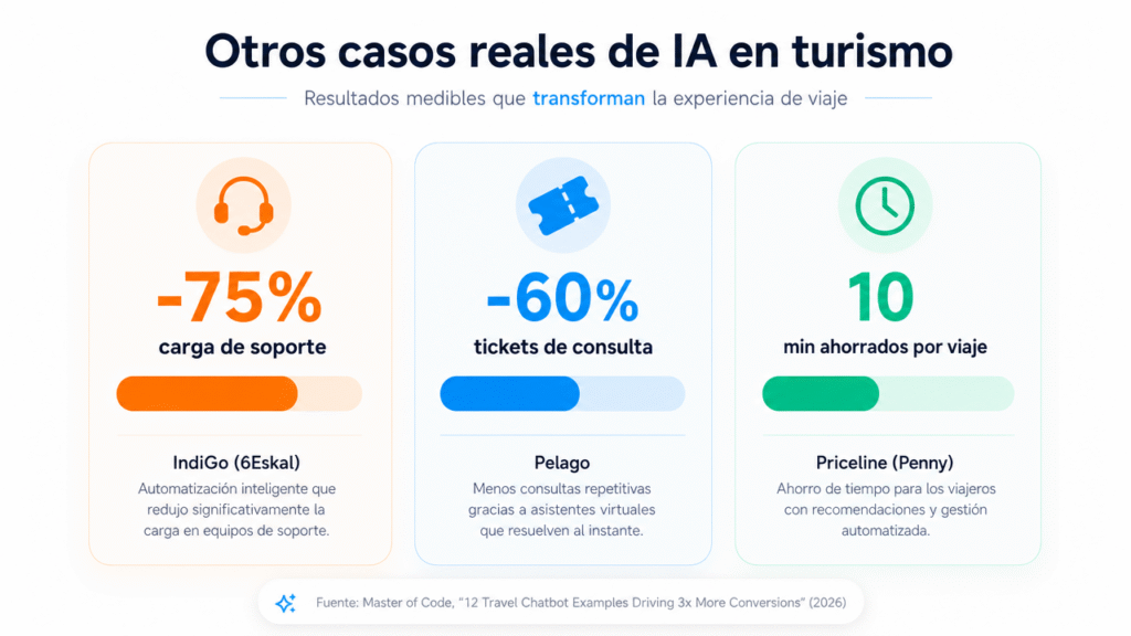 Lubot: el caso de uso real de una agencia de viajes que triplicó su conversión con IA