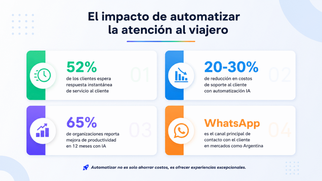 Lubot: así está evolucionando la IA en WhatsApp para agencias de viajes en 2026