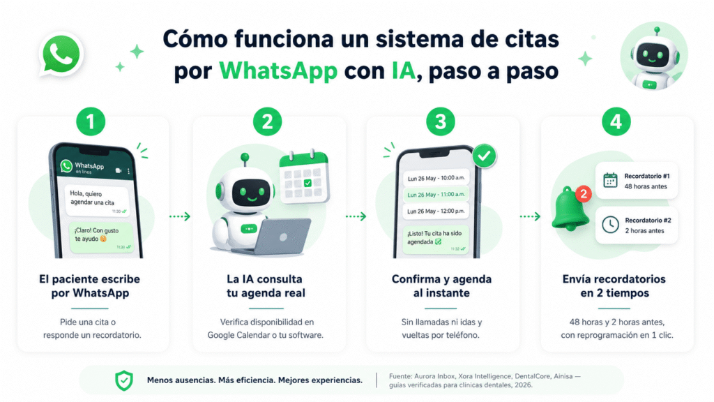 Lubot: la IA de WhatsApp que agenda las citas de tu clínica dental mientras tú te enfocas en cerrar pacientes