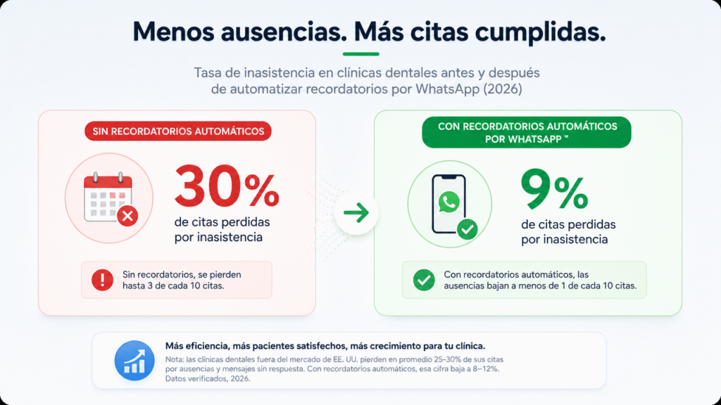 Lubot: la IA de WhatsApp que agenda las citas de tu clínica dental mientras tú te enfocas en cerrar pacientes
