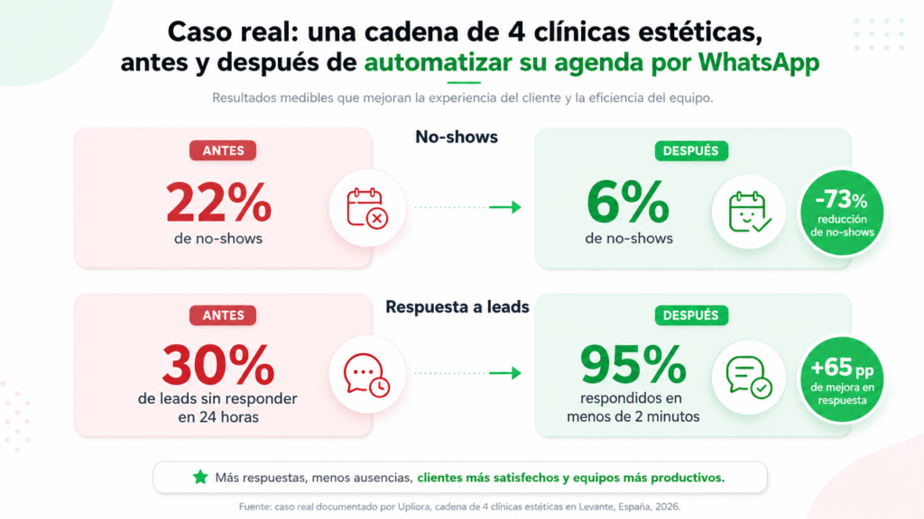 Lubot: cómo automatizar la agenda de citas en tu centro de estética con IA en WhatsApp