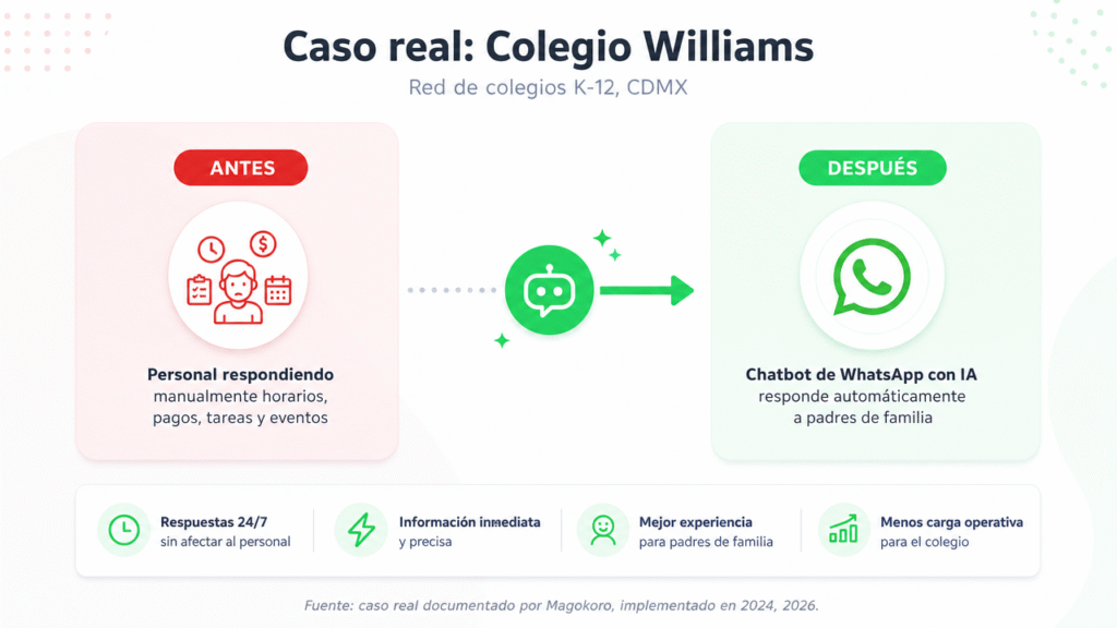 Lubot y el caso real del Colegio Williams: cómo transformó su comunicación con padres con IA en WhatsApp
