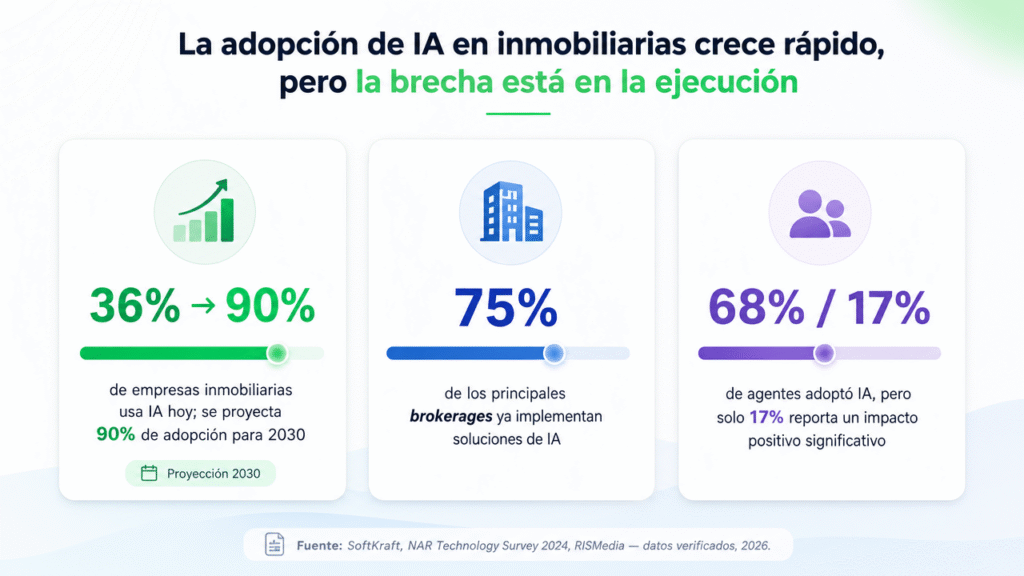 Lubot y el estado de la IA en WhatsApp para inmobiliarias en 2026: los datos detrás de la tendencia