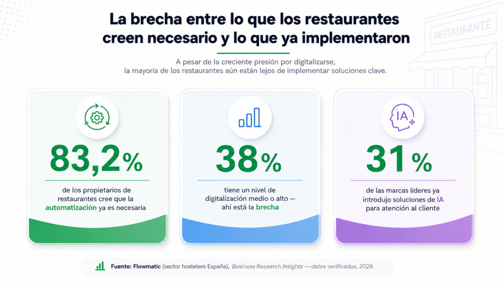 Lubot y el estado de la IA en WhatsApp para restaurantes en 2026: los datos detrás de la tendencia