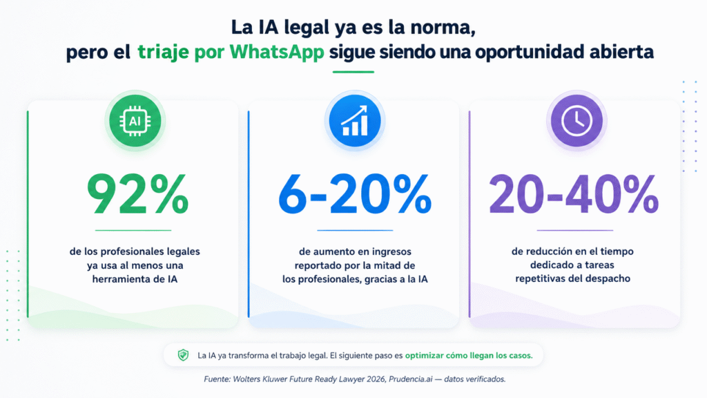 Lubot y el estado de la IA en WhatsApp para despachos legales en 2026: los datos detrás de la tendencia