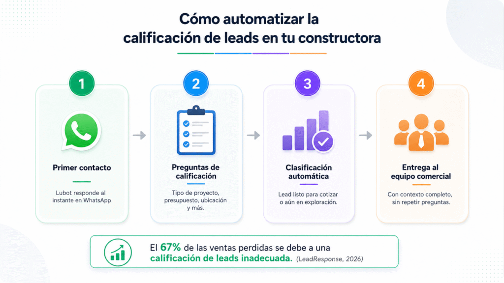 Lubot: la guía para automatizar la calificación de leads de tu constructora con IA en WhatsApp