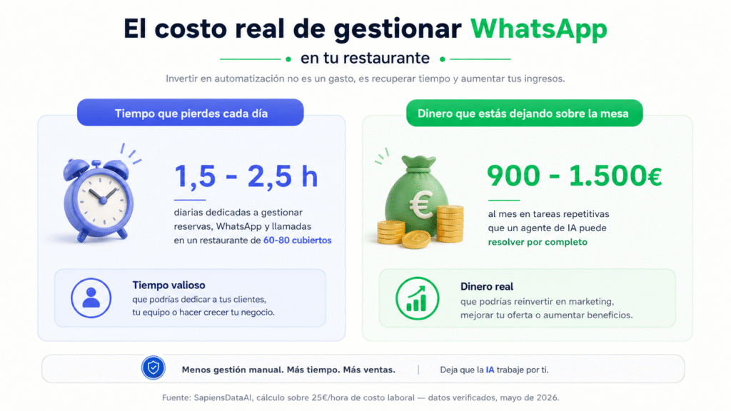 Lubot te ayuda a responder: ¿tu restaurante está listo para un agente de IA en WhatsApp?