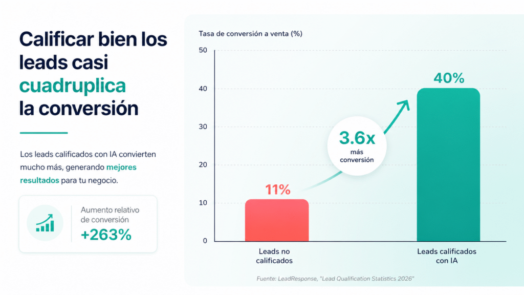 Lubot: la guía para automatizar la calificación de leads de tu constructora con IA en WhatsApp