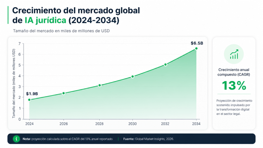 Lubot y el estado de la IA en WhatsApp para despachos legales en 2026: los datos detrás de la tendencia